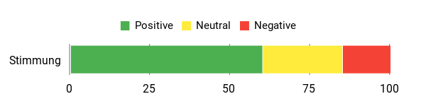 Sentiment Analysis Chart