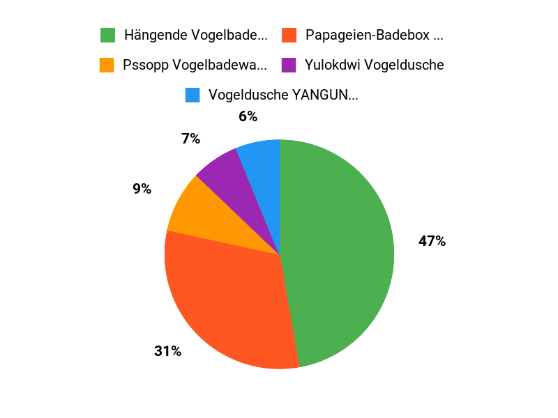 Kundenfavoriten im Überblick Chart