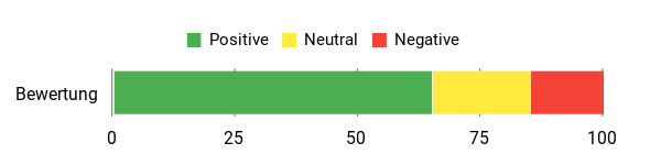 Sentiment Analysis Chart