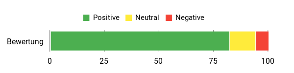 Sentiment Analysis Chart