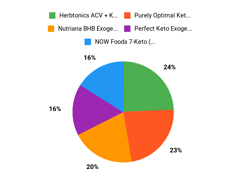 Customer Favorites Chart