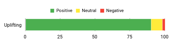 Sentiment Analysis Chart