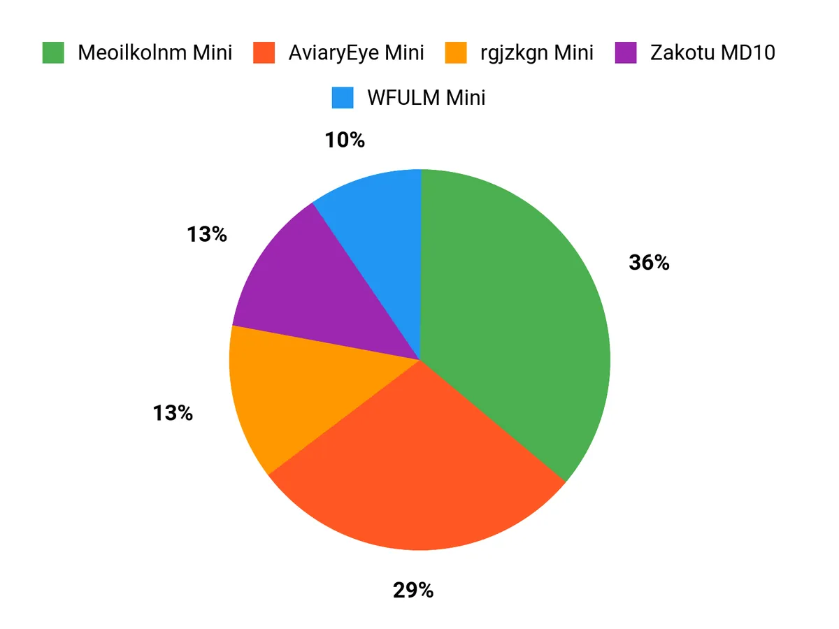 What Customers Prefer Chart