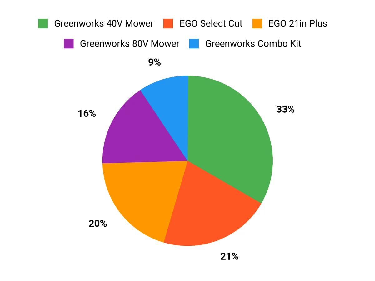 What Buyers Prefer Chart