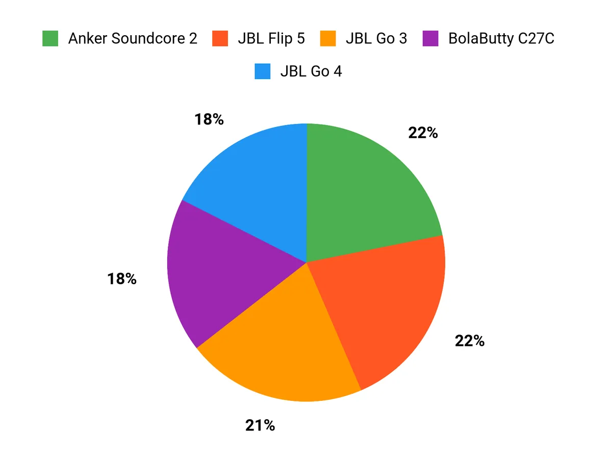 Customer Preferences Chart