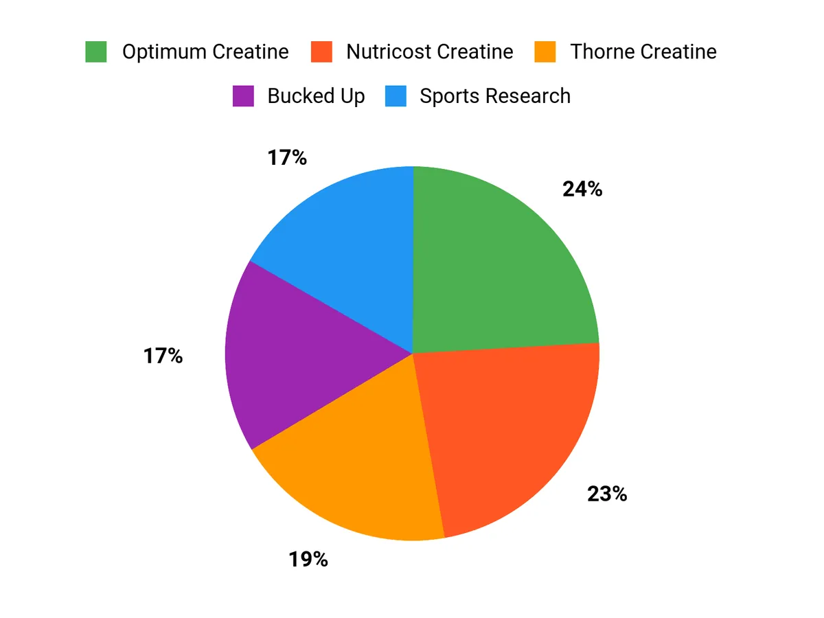 Customer Preferences Chart