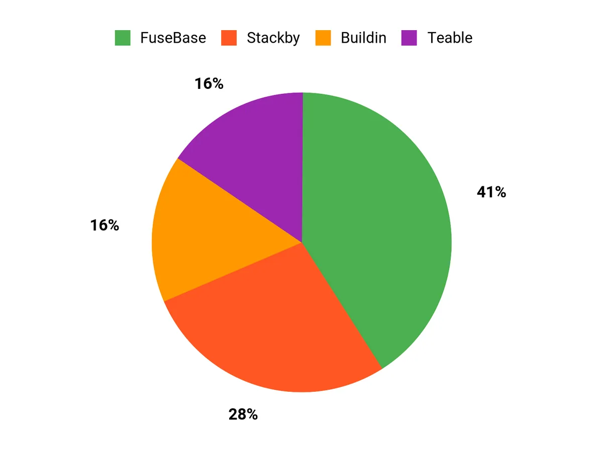 What Users Prefer Chart