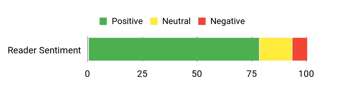 Sentiment Analysis Chart