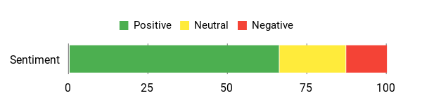 Sentiment Analysis Chart