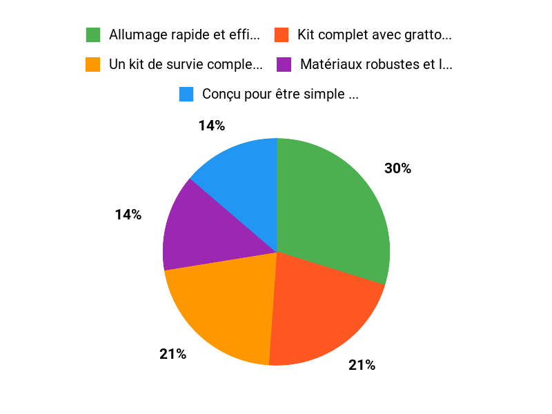 Pourquoi le choisir ? Chart