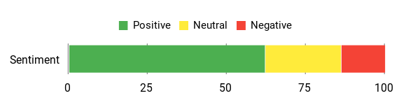 Sentiment Analysis Chart