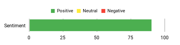 Sentiment Analysis Chart