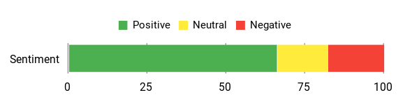 Sentiment Analysis Chart