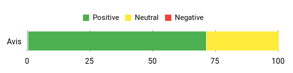 Sentiment Analysis Chart