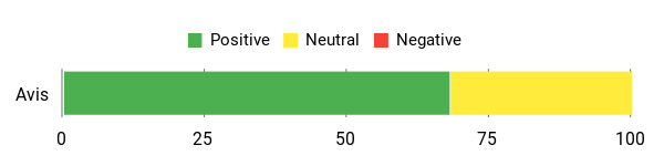 Sentiment Analysis Chart
