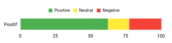Sentiment Analysis Chart