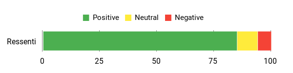 Sentiment Analysis Chart