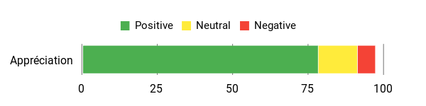 Sentiment Analysis Chart