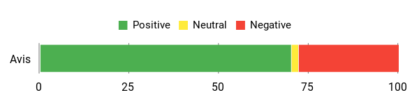 Sentiment Analysis Chart