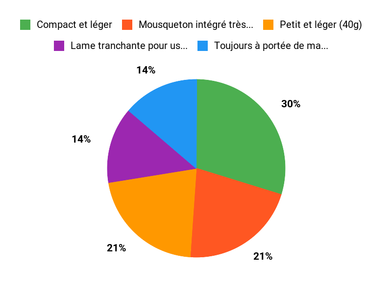 Synthèse Produit Chart