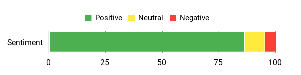 Sentiment Analysis Chart