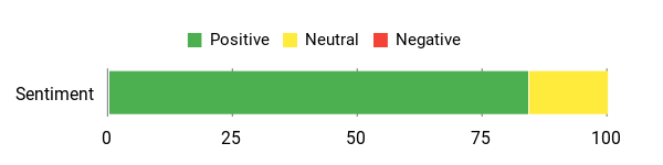 Sentiment Analysis Chart