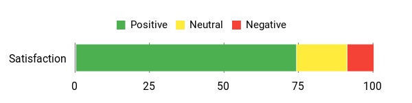Sentiment Analysis Chart
