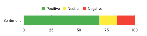 Sentiment Analysis Chart