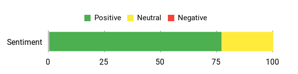Sentiment Analysis Chart