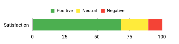 Sentiment Analysis Chart