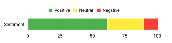 Sentiment Analysis Chart
