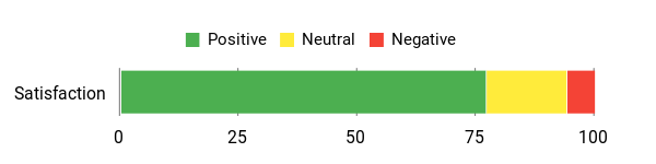 Sentiment Analysis Chart