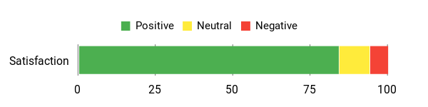 Sentiment Analysis Chart