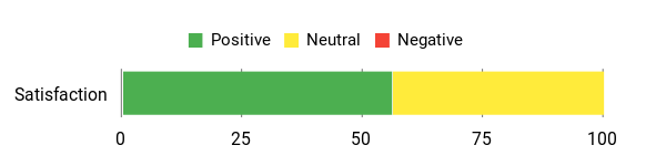 Sentiment Analysis Chart