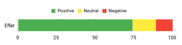Sentiment Analysis Chart