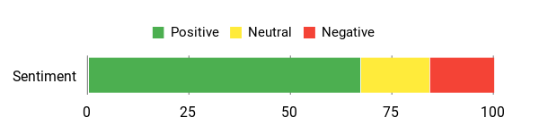 Sentiment Analysis Chart