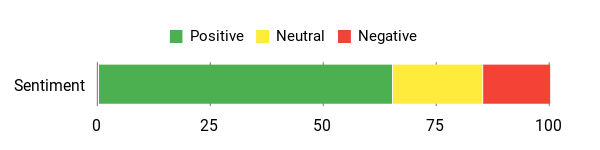 Sentiment Analysis Chart