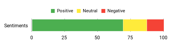 Sentiment Analysis Chart