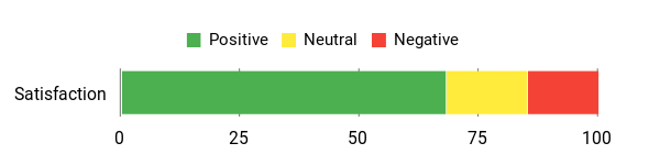 Sentiment Analysis Chart