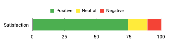 Sentiment Analysis Chart