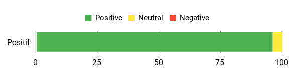 Sentiment Analysis Chart