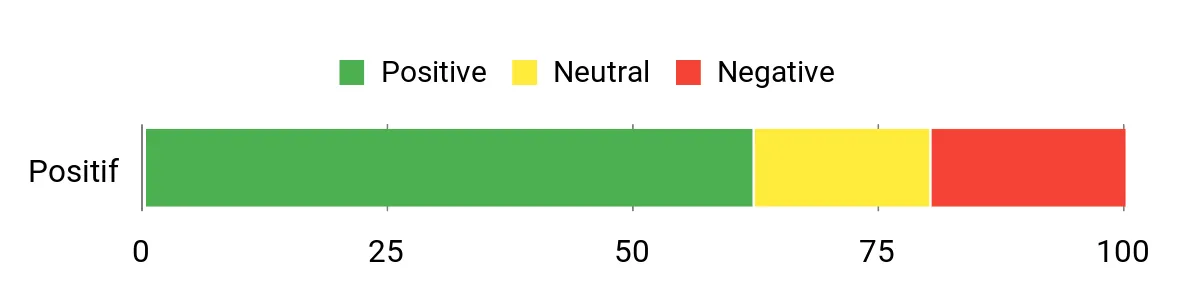 Sentiment Analysis Chart