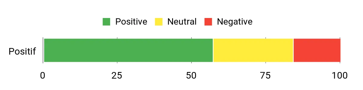 Sentiment Analysis Chart