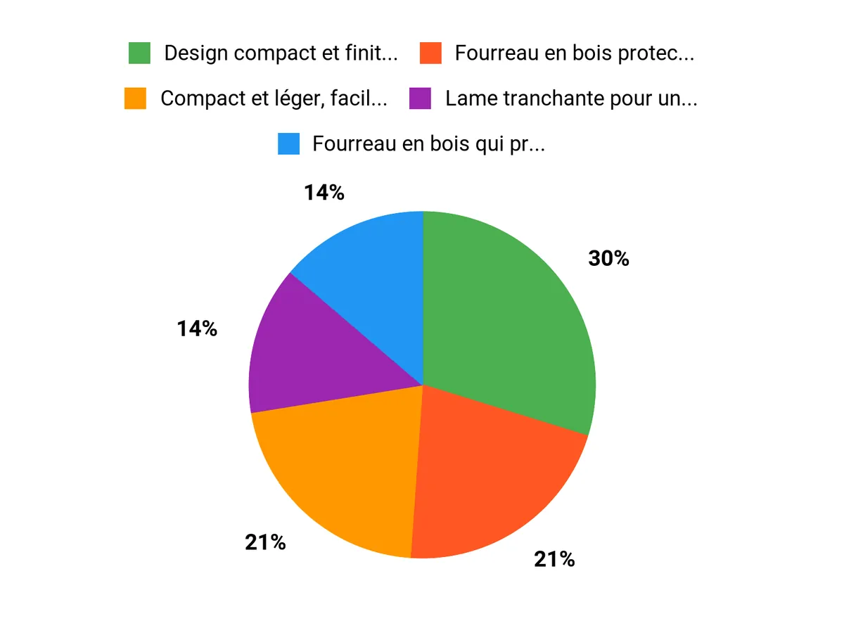 Atouts du couteau Chart