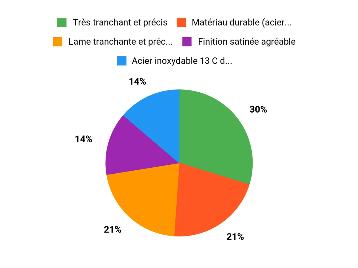 Atouts du Santoku Blason Chart
