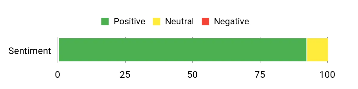 Sentiment Analysis Chart