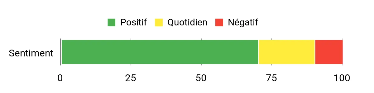 Sentiment Analysis Chart