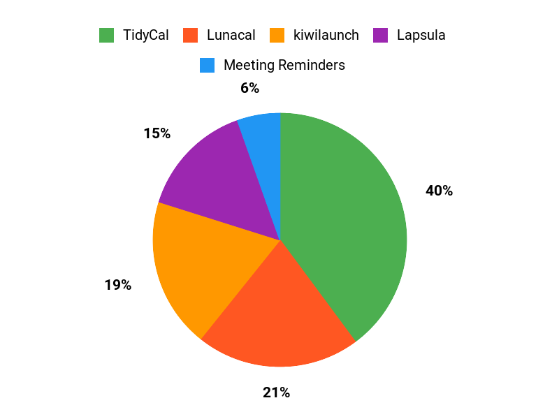 Customer Preferences Chart