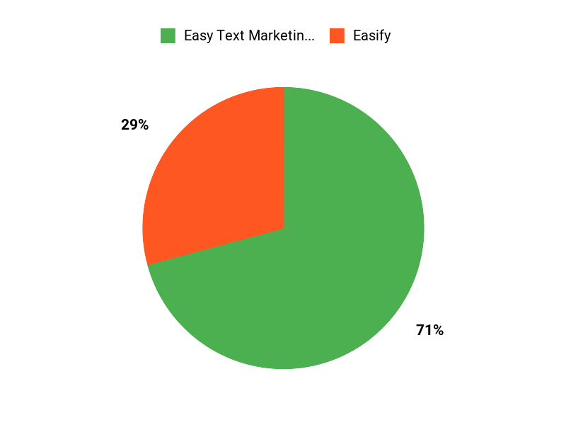 Customer Preferences Chart