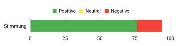 Sentiment Analysis Chart